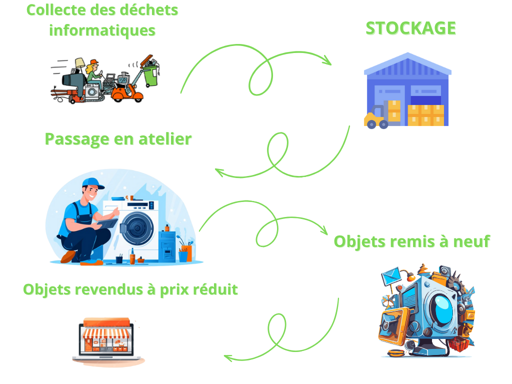 Recyclage